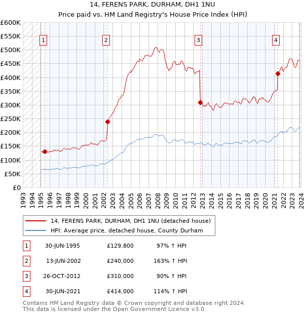 14, FERENS PARK, DURHAM, DH1 1NU: Price paid vs HM Land Registry's House Price Index