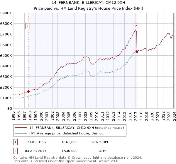 14, FERNBANK, BILLERICAY, CM12 9XH: Price paid vs HM Land Registry's House Price Index
