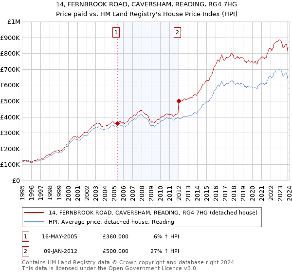 14, FERNBROOK ROAD, CAVERSHAM, READING, RG4 7HG: Price paid vs HM Land Registry's House Price Index