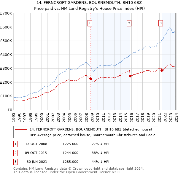 14, FERNCROFT GARDENS, BOURNEMOUTH, BH10 6BZ: Price paid vs HM Land Registry's House Price Index