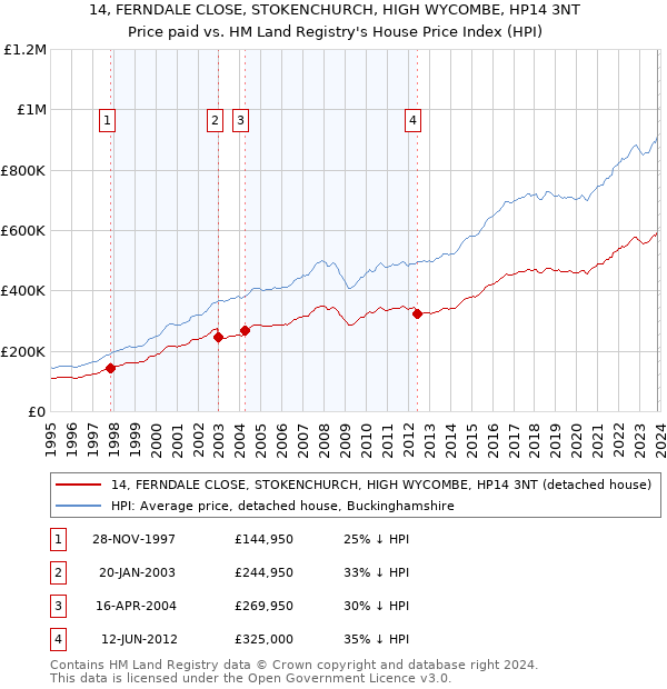 14, FERNDALE CLOSE, STOKENCHURCH, HIGH WYCOMBE, HP14 3NT: Price paid vs HM Land Registry's House Price Index