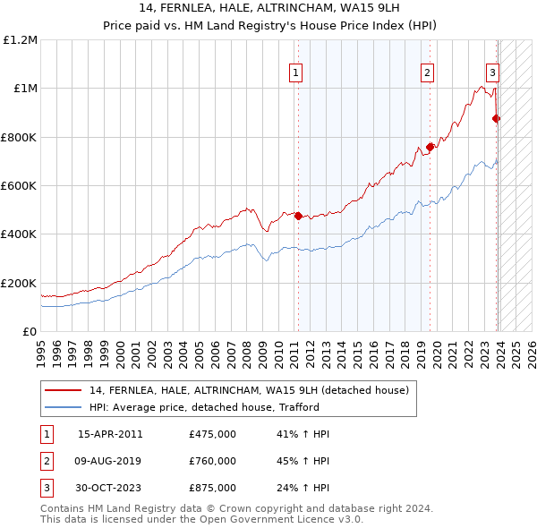 14, FERNLEA, HALE, ALTRINCHAM, WA15 9LH: Price paid vs HM Land Registry's House Price Index