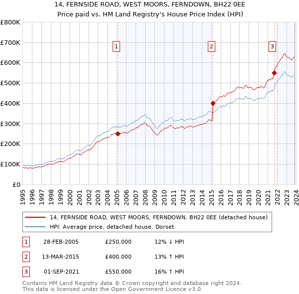 14, FERNSIDE ROAD, WEST MOORS, FERNDOWN, BH22 0EE: Price paid vs HM Land Registry's House Price Index