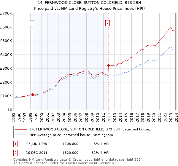 14, FERNWOOD CLOSE, SUTTON COLDFIELD, B73 5BH: Price paid vs HM Land Registry's House Price Index