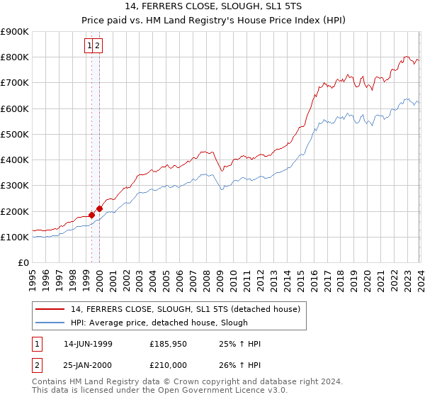 14, FERRERS CLOSE, SLOUGH, SL1 5TS: Price paid vs HM Land Registry's House Price Index