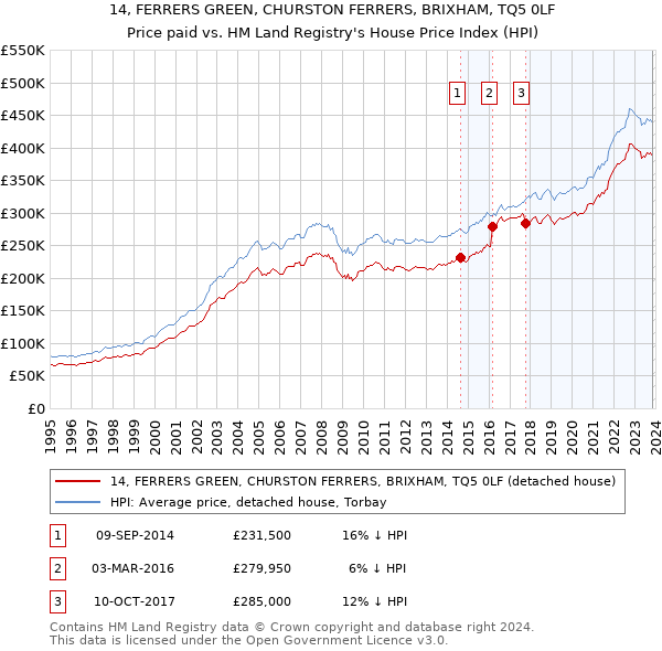 14, FERRERS GREEN, CHURSTON FERRERS, BRIXHAM, TQ5 0LF: Price paid vs HM Land Registry's House Price Index