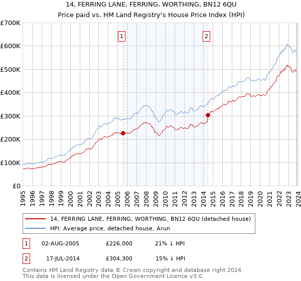 14, FERRING LANE, FERRING, WORTHING, BN12 6QU: Price paid vs HM Land Registry's House Price Index