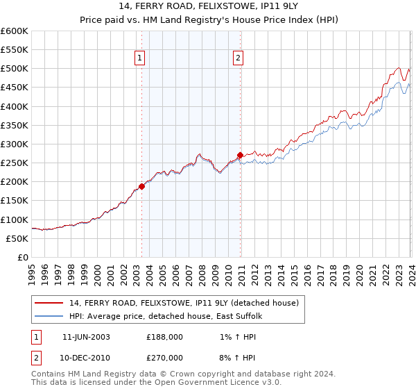 14, FERRY ROAD, FELIXSTOWE, IP11 9LY: Price paid vs HM Land Registry's House Price Index