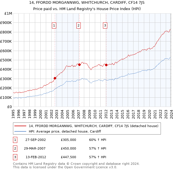 14, FFORDD MORGANNWG, WHITCHURCH, CARDIFF, CF14 7JS: Price paid vs HM Land Registry's House Price Index