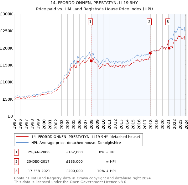 14, FFORDD ONNEN, PRESTATYN, LL19 9HY: Price paid vs HM Land Registry's House Price Index