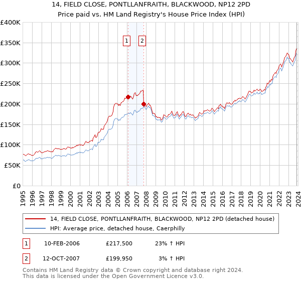 14, FIELD CLOSE, PONTLLANFRAITH, BLACKWOOD, NP12 2PD: Price paid vs HM Land Registry's House Price Index