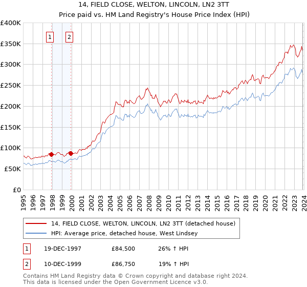 14, FIELD CLOSE, WELTON, LINCOLN, LN2 3TT: Price paid vs HM Land Registry's House Price Index