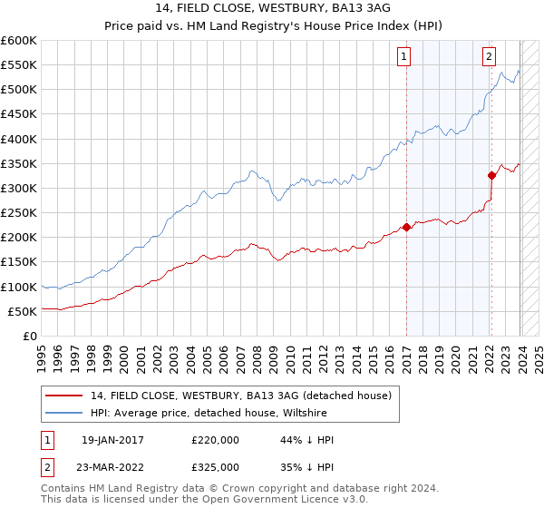 14, FIELD CLOSE, WESTBURY, BA13 3AG: Price paid vs HM Land Registry's House Price Index