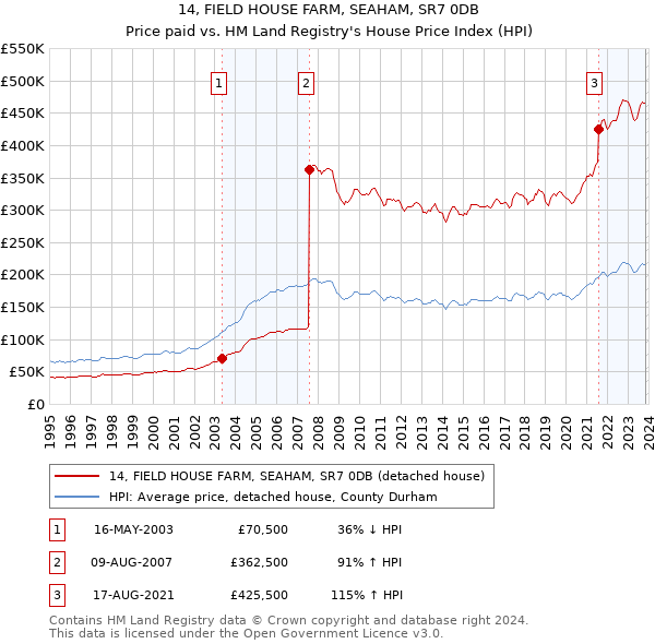 14, FIELD HOUSE FARM, SEAHAM, SR7 0DB: Price paid vs HM Land Registry's House Price Index