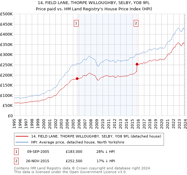 14, FIELD LANE, THORPE WILLOUGHBY, SELBY, YO8 9FL: Price paid vs HM Land Registry's House Price Index