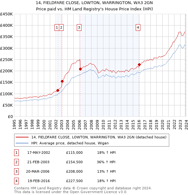 14, FIELDFARE CLOSE, LOWTON, WARRINGTON, WA3 2GN: Price paid vs HM Land Registry's House Price Index