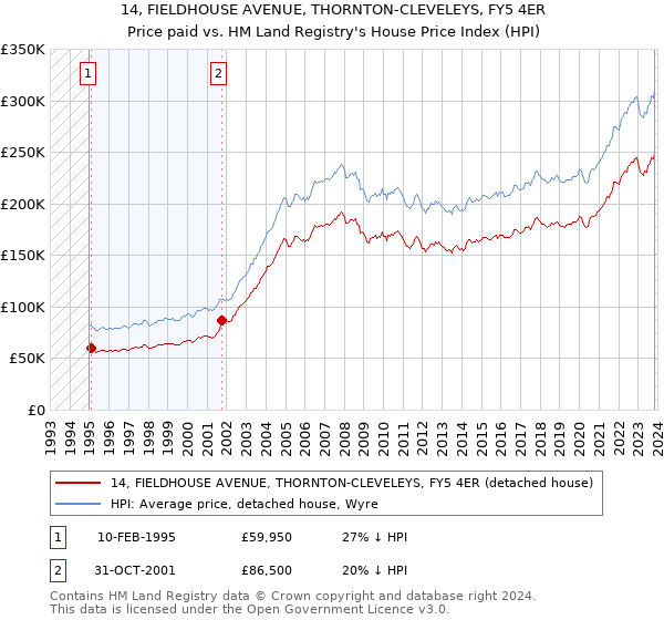 14, FIELDHOUSE AVENUE, THORNTON-CLEVELEYS, FY5 4ER: Price paid vs HM Land Registry's House Price Index