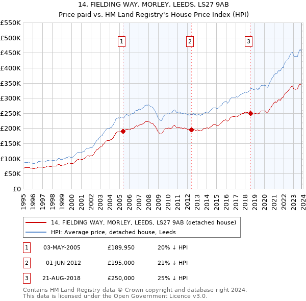 14, FIELDING WAY, MORLEY, LEEDS, LS27 9AB: Price paid vs HM Land Registry's House Price Index