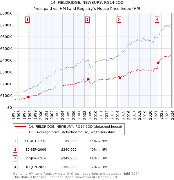 14, FIELDRIDGE, NEWBURY, RG14 2QD: Price paid vs HM Land Registry's House Price Index