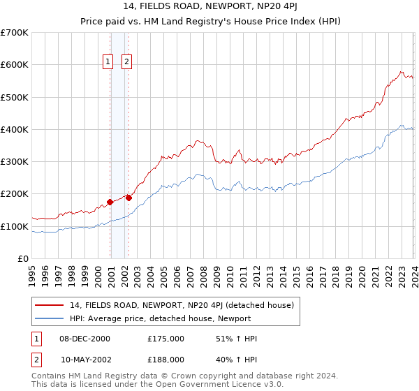 14, FIELDS ROAD, NEWPORT, NP20 4PJ: Price paid vs HM Land Registry's House Price Index