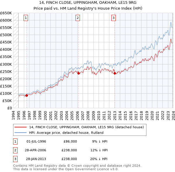 14, FINCH CLOSE, UPPINGHAM, OAKHAM, LE15 9RG: Price paid vs HM Land Registry's House Price Index
