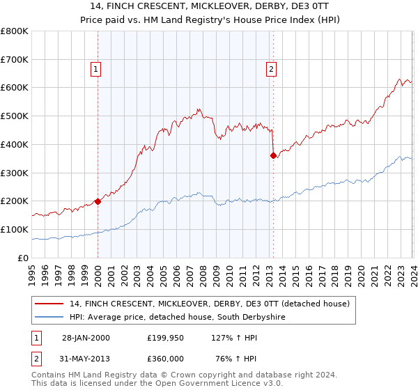 14, FINCH CRESCENT, MICKLEOVER, DERBY, DE3 0TT: Price paid vs HM Land Registry's House Price Index