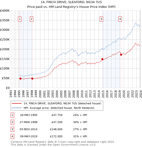 14, FINCH DRIVE, SLEAFORD, NG34 7US: Price paid vs HM Land Registry's House Price Index