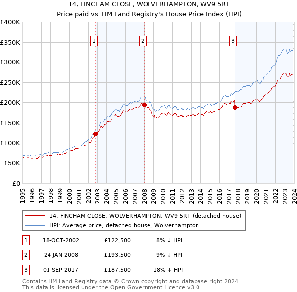14, FINCHAM CLOSE, WOLVERHAMPTON, WV9 5RT: Price paid vs HM Land Registry's House Price Index