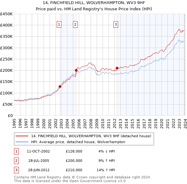 14, FINCHFIELD HILL, WOLVERHAMPTON, WV3 9HF: Price paid vs HM Land Registry's House Price Index