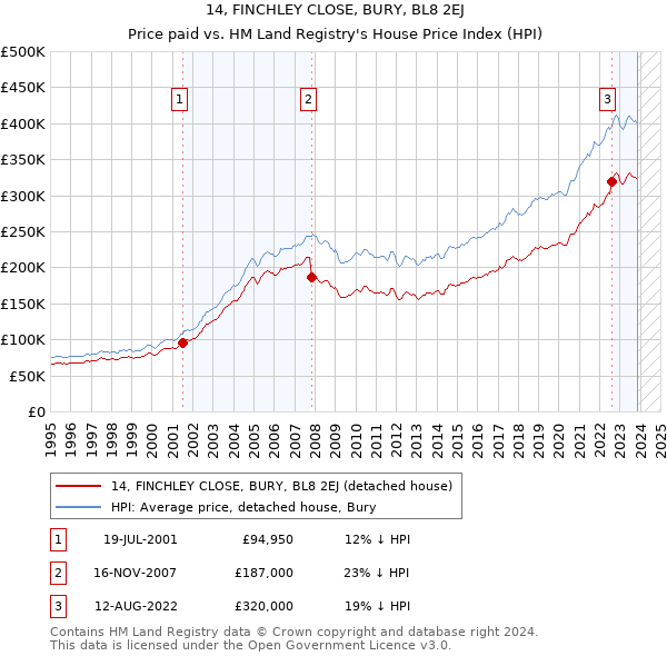 14, FINCHLEY CLOSE, BURY, BL8 2EJ: Price paid vs HM Land Registry's House Price Index