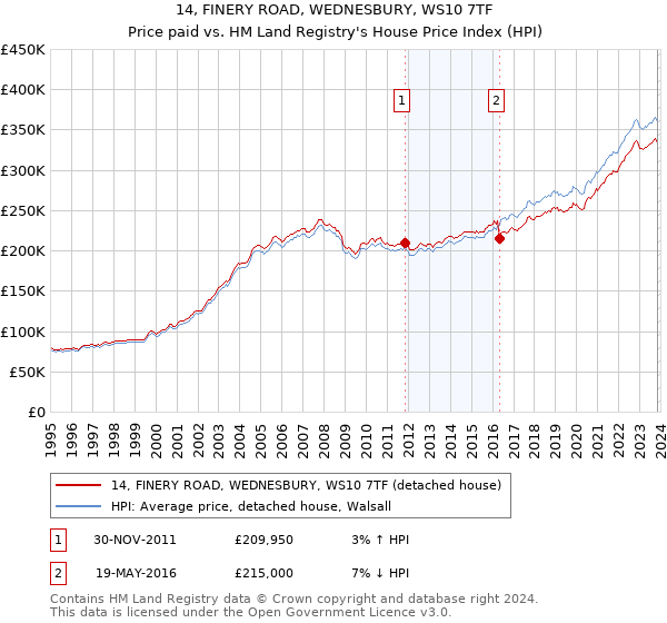 14, FINERY ROAD, WEDNESBURY, WS10 7TF: Price paid vs HM Land Registry's House Price Index