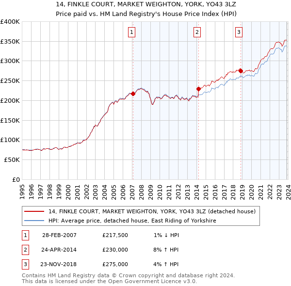 14, FINKLE COURT, MARKET WEIGHTON, YORK, YO43 3LZ: Price paid vs HM Land Registry's House Price Index