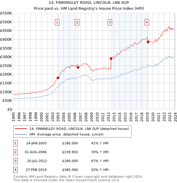 14, FINNINGLEY ROAD, LINCOLN, LN6 0UP: Price paid vs HM Land Registry's House Price Index