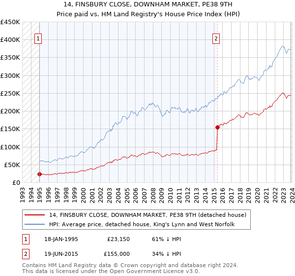 14, FINSBURY CLOSE, DOWNHAM MARKET, PE38 9TH: Price paid vs HM Land Registry's House Price Index