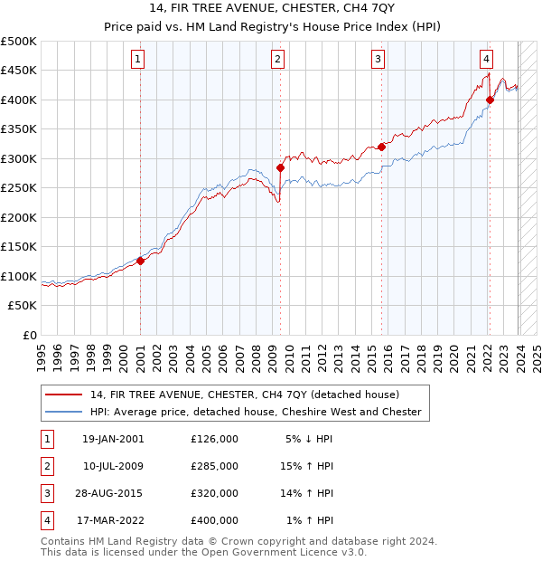14, FIR TREE AVENUE, CHESTER, CH4 7QY: Price paid vs HM Land Registry's House Price Index