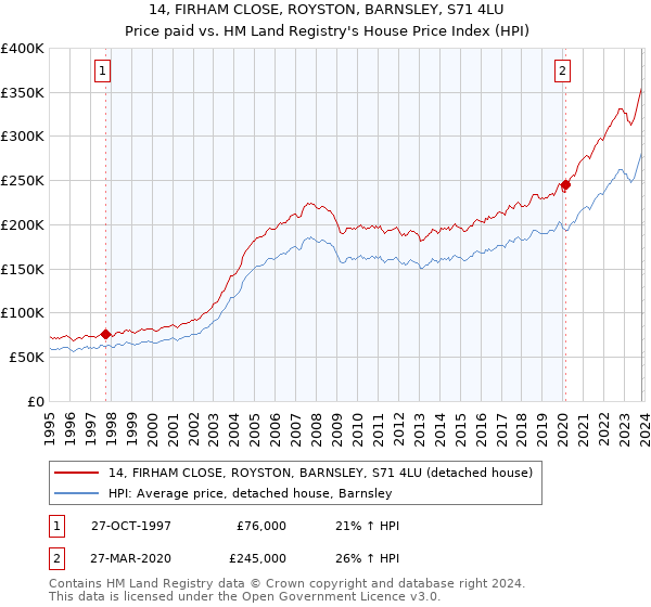 14, FIRHAM CLOSE, ROYSTON, BARNSLEY, S71 4LU: Price paid vs HM Land Registry's House Price Index
