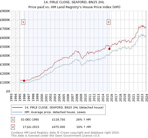 14, FIRLE CLOSE, SEAFORD, BN25 2HL: Price paid vs HM Land Registry's House Price Index