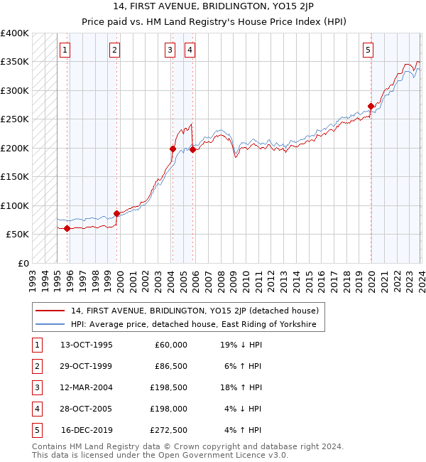 14, FIRST AVENUE, BRIDLINGTON, YO15 2JP: Price paid vs HM Land Registry's House Price Index
