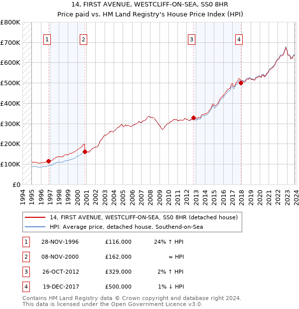 14, FIRST AVENUE, WESTCLIFF-ON-SEA, SS0 8HR: Price paid vs HM Land Registry's House Price Index