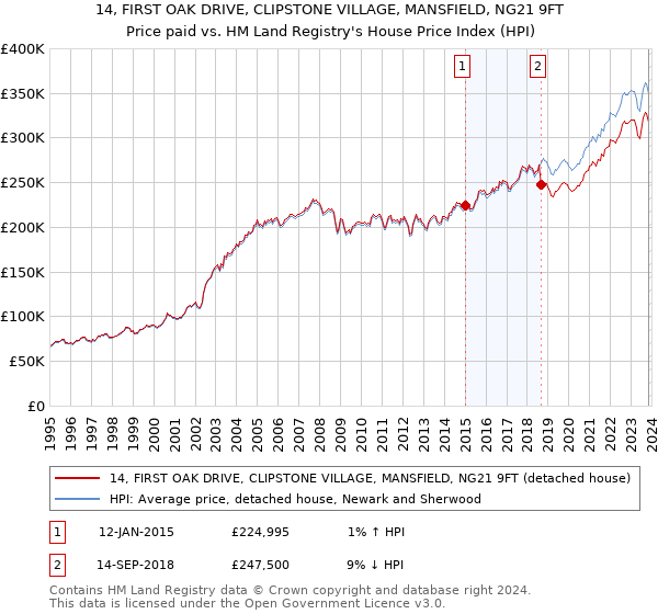 14, FIRST OAK DRIVE, CLIPSTONE VILLAGE, MANSFIELD, NG21 9FT: Price paid vs HM Land Registry's House Price Index