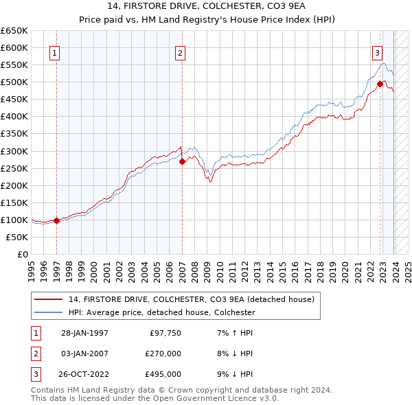 14, FIRSTORE DRIVE, COLCHESTER, CO3 9EA: Price paid vs HM Land Registry's House Price Index