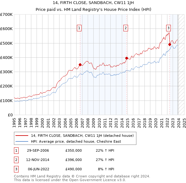 14, FIRTH CLOSE, SANDBACH, CW11 1JH: Price paid vs HM Land Registry's House Price Index