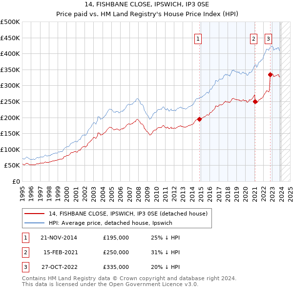 14, FISHBANE CLOSE, IPSWICH, IP3 0SE: Price paid vs HM Land Registry's House Price Index