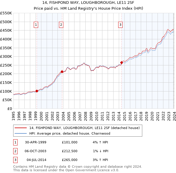 14, FISHPOND WAY, LOUGHBOROUGH, LE11 2SF: Price paid vs HM Land Registry's House Price Index