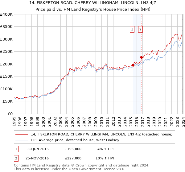 14, FISKERTON ROAD, CHERRY WILLINGHAM, LINCOLN, LN3 4JZ: Price paid vs HM Land Registry's House Price Index