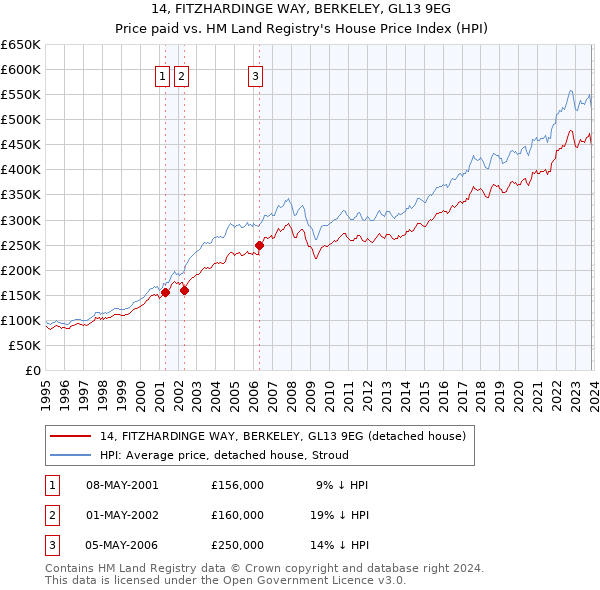 14, FITZHARDINGE WAY, BERKELEY, GL13 9EG: Price paid vs HM Land Registry's House Price Index