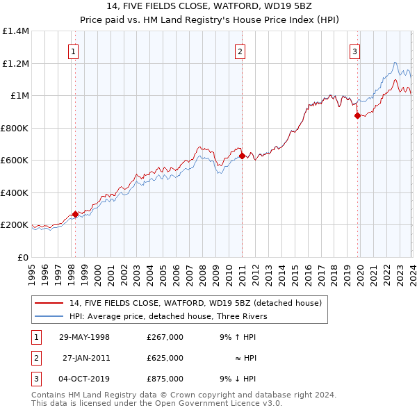 14, FIVE FIELDS CLOSE, WATFORD, WD19 5BZ: Price paid vs HM Land Registry's House Price Index