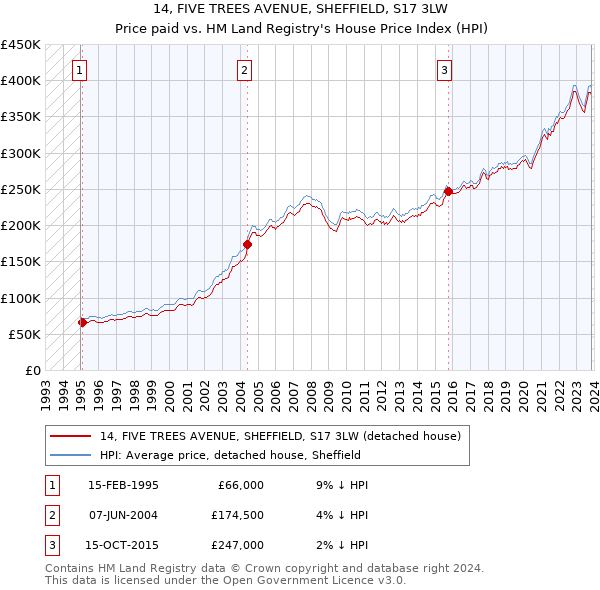 14, FIVE TREES AVENUE, SHEFFIELD, S17 3LW: Price paid vs HM Land Registry's House Price Index