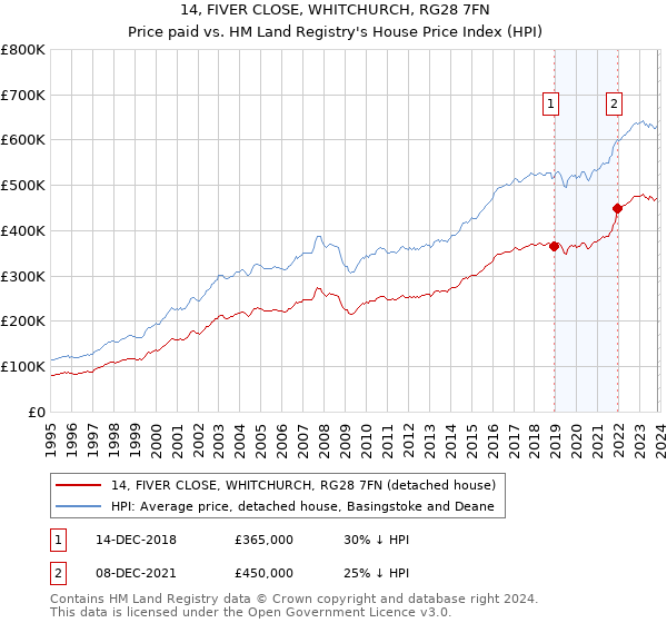 14, FIVER CLOSE, WHITCHURCH, RG28 7FN: Price paid vs HM Land Registry's House Price Index