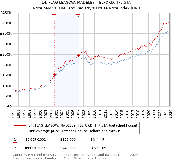 14, FLAG LEASOW, MADELEY, TELFORD, TF7 5TA: Price paid vs HM Land Registry's House Price Index